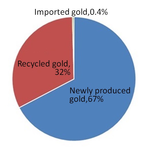 用图表形式以日本为例 来说说贵金属回收工艺